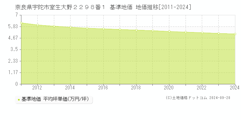 奈良県宇陀市室生大野２２９８番１ 基準地価 地価推移[2011-2024]