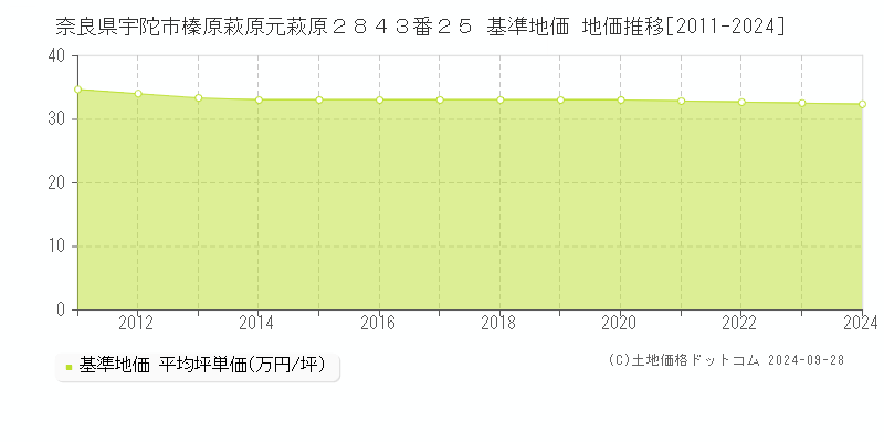 奈良県宇陀市榛原萩原元萩原２８４３番２５ 基準地価 地価推移[2011-2024]