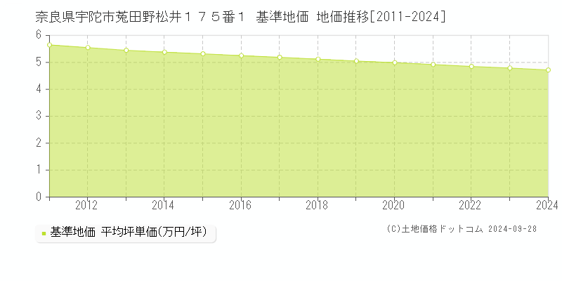 奈良県宇陀市菟田野松井１７５番１ 基準地価 地価推移[2011-2024]