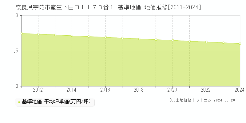 奈良県宇陀市室生下田口１１７８番１ 基準地価 地価推移[2011-2024]