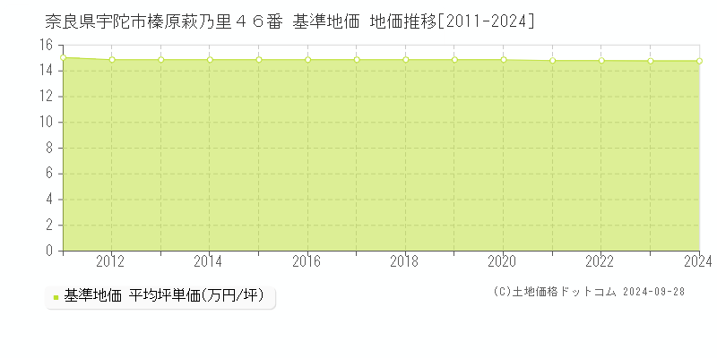 奈良県宇陀市榛原萩乃里４６番 基準地価 地価推移[2011-2024]