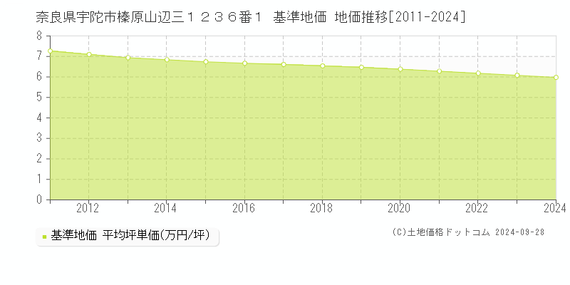 奈良県宇陀市榛原山辺三１２３６番１ 基準地価 地価推移[2011-2024]