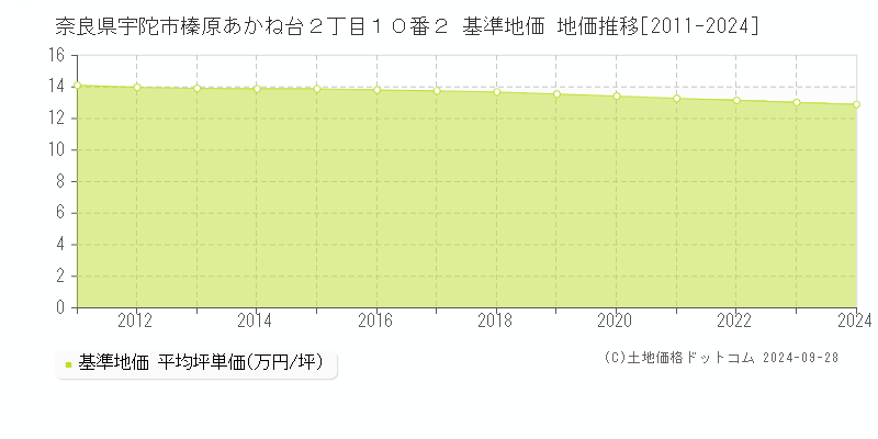 奈良県宇陀市榛原あかね台２丁目１０番２ 基準地価 地価推移[2011-2024]