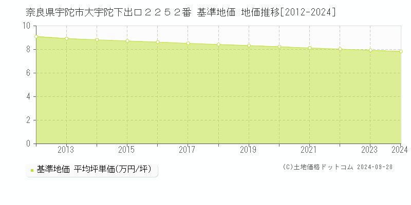 奈良県宇陀市大宇陀下出口２２５２番 基準地価 地価推移[2012-2024]