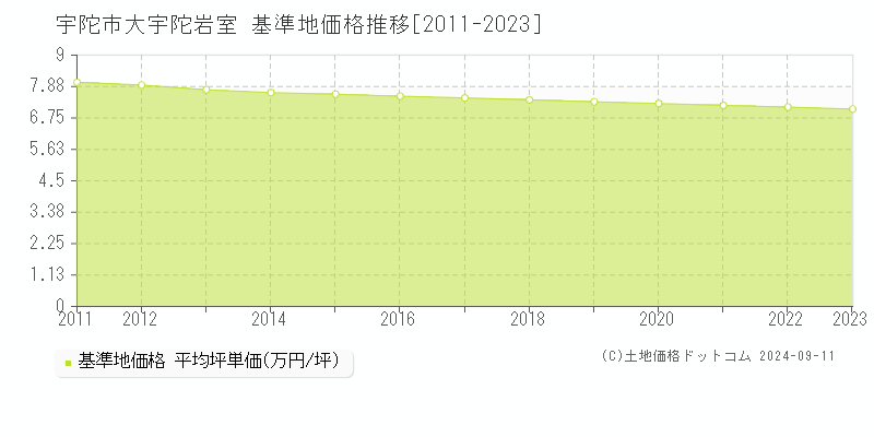 大宇陀岩室(宇陀市)の基準地価推移グラフ(坪単価)[2011-2024年]