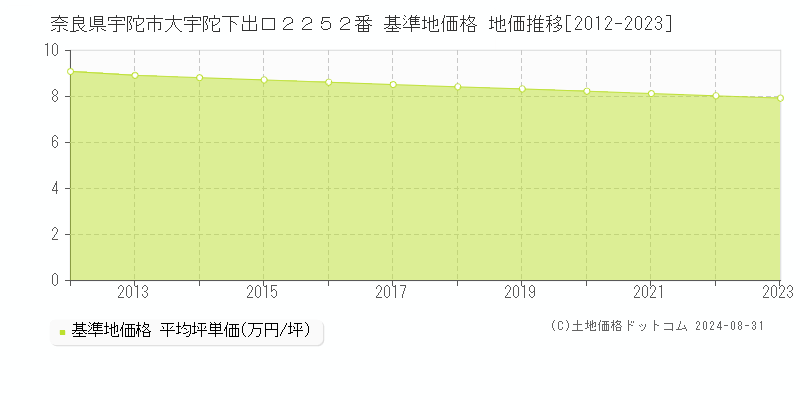 奈良県宇陀市大宇陀下出口２２５２番 基準地価格 地価推移[2012-2023]