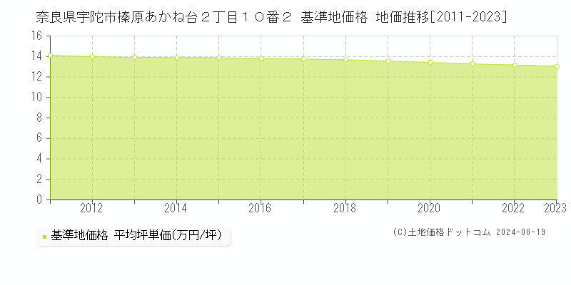 奈良県宇陀市榛原あかね台２丁目１０番２ 基準地価格 地価推移[2011-2023]