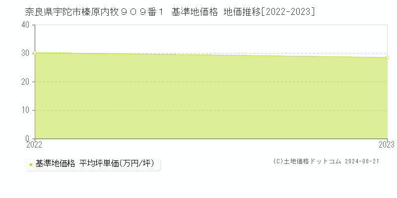 奈良県宇陀市榛原内牧９０９番１ 基準地価格 地価推移[2022-2023]