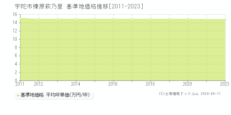 榛原萩乃里(宇陀市)の基準地価推移グラフ(坪単価)[2011-2024年]