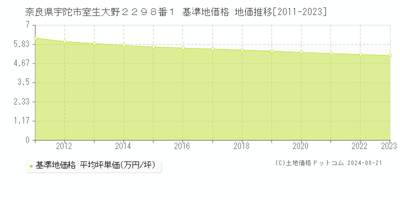 奈良県宇陀市室生大野２２９８番１ 基準地価格 地価推移[2011-2023]