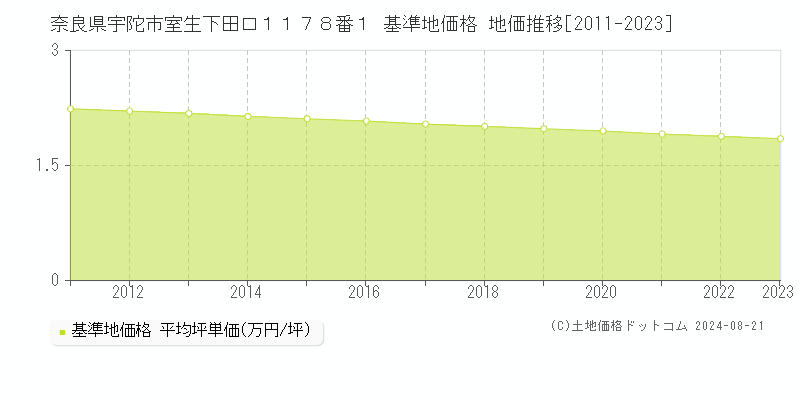 奈良県宇陀市室生下田口１１７８番１ 基準地価格 地価推移[2011-2023]