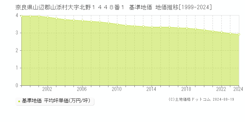 奈良県山辺郡山添村大字北野１４４８番１ 基準地価 地価推移[1999-2024]