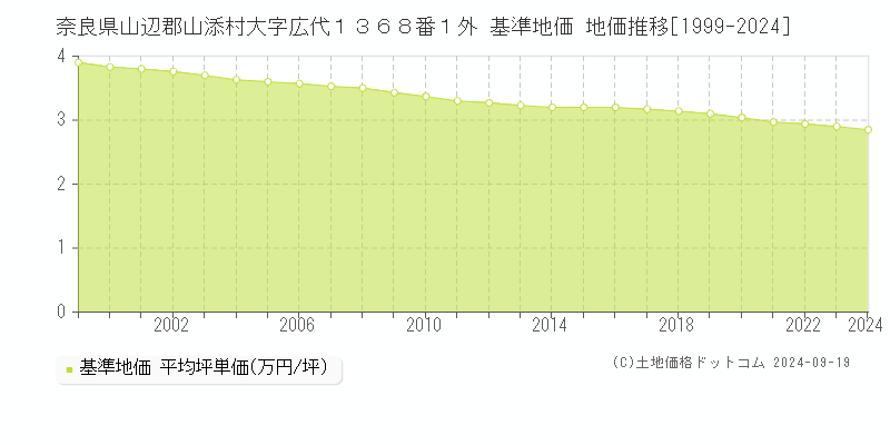 奈良県山辺郡山添村大字広代１３６８番１外 基準地価 地価推移[1999-2024]