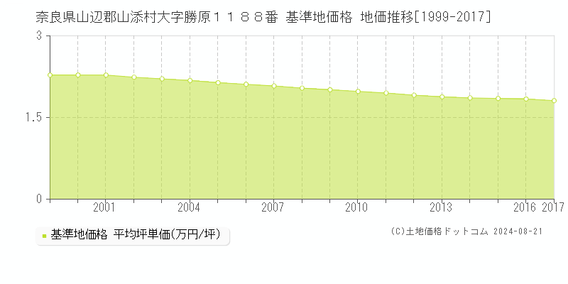 奈良県山辺郡山添村大字勝原１１８８番 基準地価 地価推移[1999-2017]