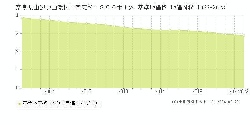 奈良県山辺郡山添村大字広代１３６８番１外 基準地価 地価推移[1999-2024]