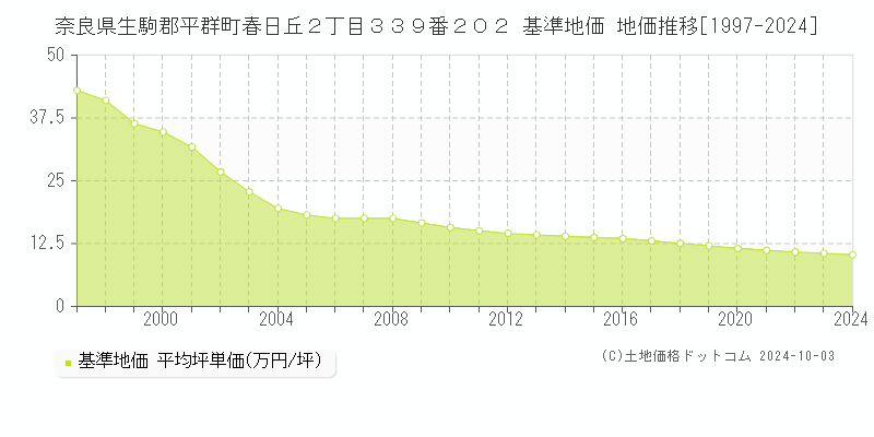 奈良県生駒郡平群町春日丘２丁目３３９番２０２ 基準地価 地価推移[1997-2024]