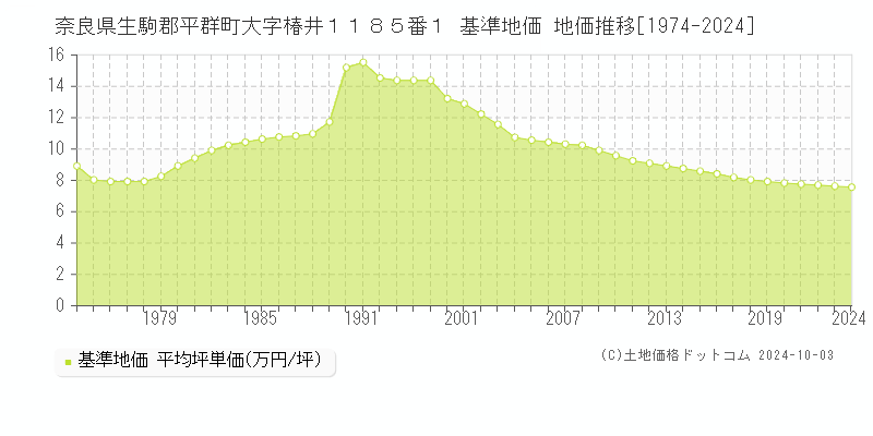 奈良県生駒郡平群町大字椿井１１８５番１ 基準地価 地価推移[1974-2024]