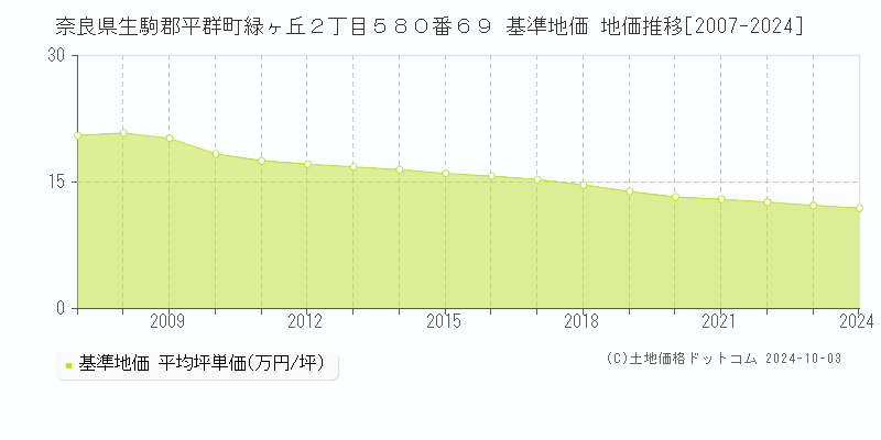 奈良県生駒郡平群町緑ヶ丘２丁目５８０番６９ 基準地価 地価推移[2007-2024]