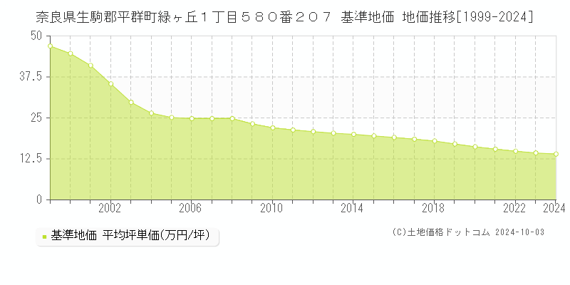 奈良県生駒郡平群町緑ヶ丘１丁目５８０番２０７ 基準地価 地価推移[1999-2024]