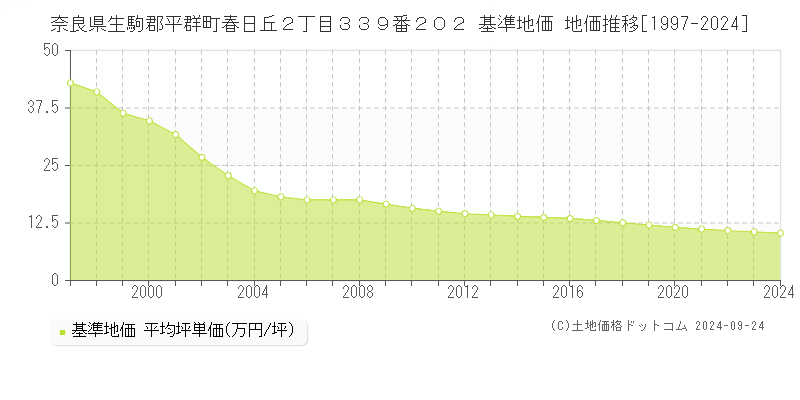 奈良県生駒郡平群町春日丘２丁目３３９番２０２ 基準地価格 地価推移[1997-2023]