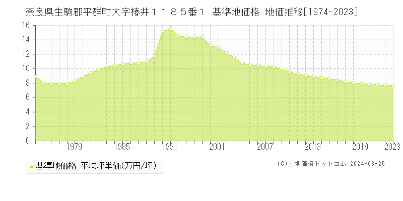 奈良県生駒郡平群町大字椿井１１８５番１ 基準地価 地価推移[1974-2024]