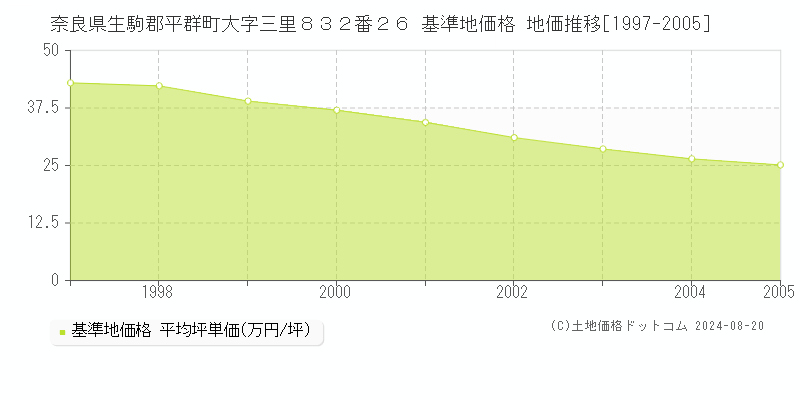 奈良県生駒郡平群町大字三里８３２番２６ 基準地価格 地価推移[1997-2005]