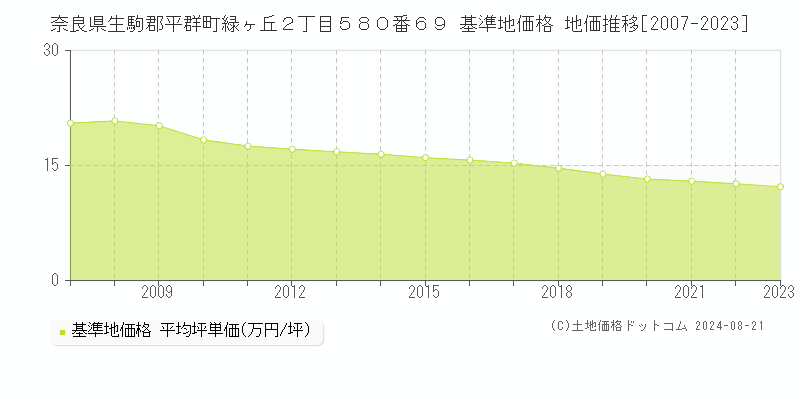 奈良県生駒郡平群町緑ヶ丘２丁目５８０番６９ 基準地価 地価推移[2007-2024]