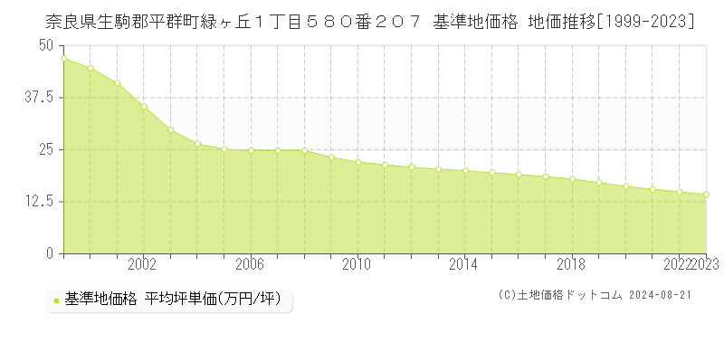 奈良県生駒郡平群町緑ヶ丘１丁目５８０番２０７ 基準地価 地価推移[1999-2024]