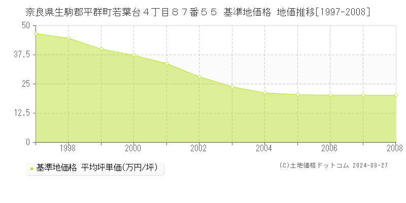 奈良県生駒郡平群町若葉台４丁目８７番５５ 基準地価 地価推移[1997-2008]