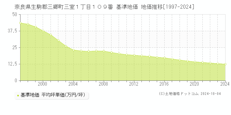 奈良県生駒郡三郷町三室１丁目１０９番 基準地価 地価推移[1997-2024]