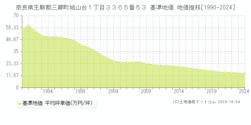 奈良県生駒郡三郷町城山台１丁目３３６５番５３ 基準地価 地価推移[1990-2024]