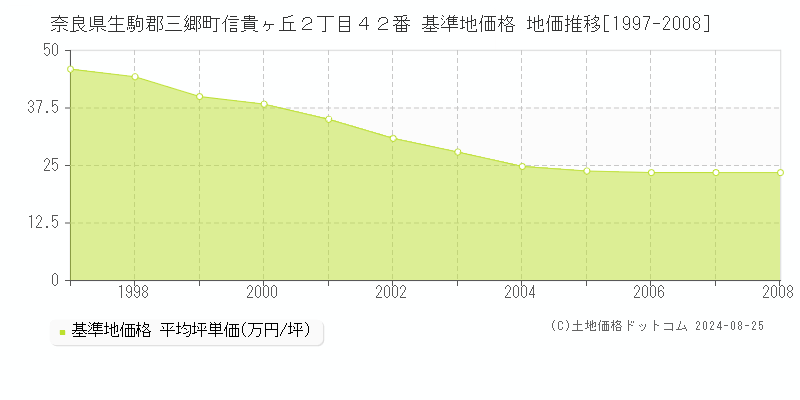 奈良県生駒郡三郷町信貴ヶ丘２丁目４２番 基準地価格 地価推移[1997-2008]