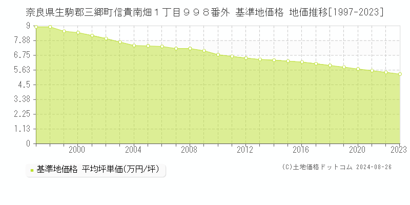 奈良県生駒郡三郷町信貴南畑１丁目９９８番外 基準地価格 地価推移[1997-2023]