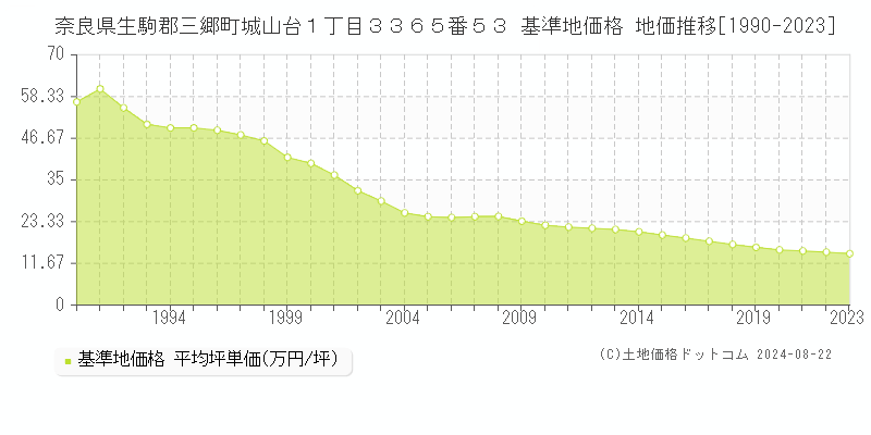 奈良県生駒郡三郷町城山台１丁目３３６５番５３ 基準地価格 地価推移[1990-2023]