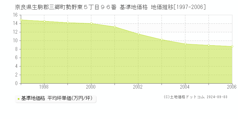 奈良県生駒郡三郷町勢野東５丁目９６番 基準地価 地価推移[1997-2006]