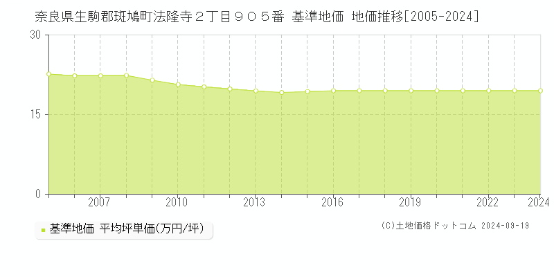 奈良県生駒郡斑鳩町法隆寺２丁目９０５番 基準地価 地価推移[2005-2024]