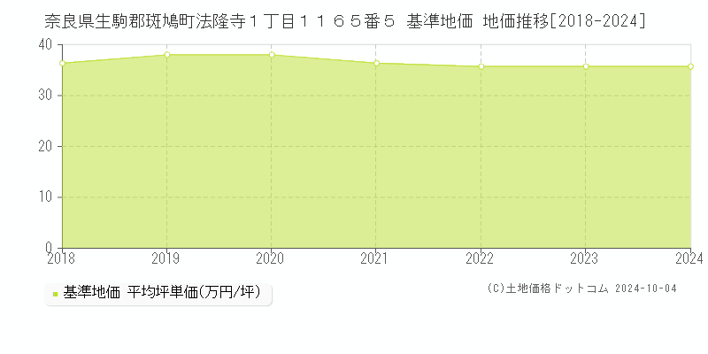 奈良県生駒郡斑鳩町法隆寺１丁目１１６５番５ 基準地価 地価推移[2018-2024]