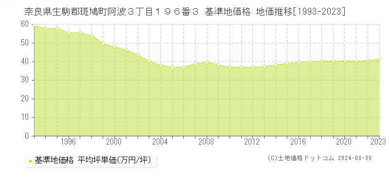 奈良県生駒郡斑鳩町阿波３丁目１９６番３ 基準地価格 地価推移[1993-2023]