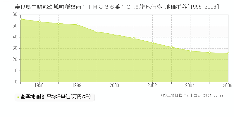 奈良県生駒郡斑鳩町稲葉西１丁目３６６番１０ 基準地価 地価推移[1995-2006]