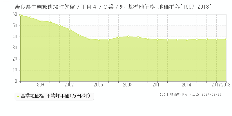 奈良県生駒郡斑鳩町興留７丁目４７０番７外 基準地価 地価推移[1997-2018]