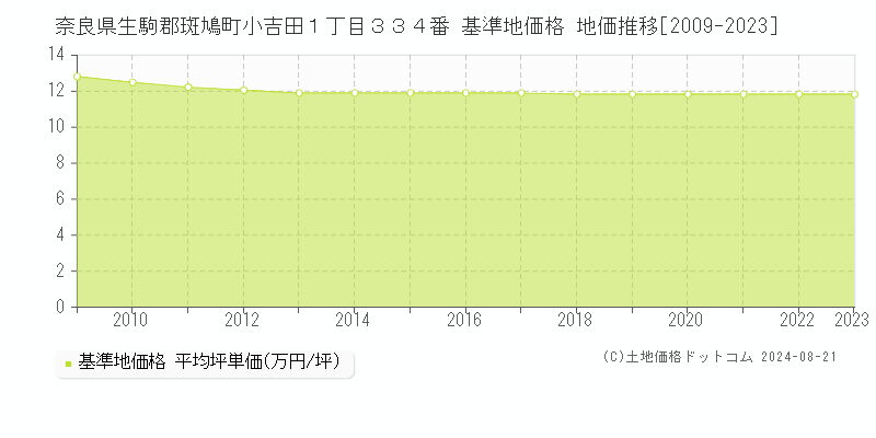 奈良県生駒郡斑鳩町小吉田１丁目３３４番 基準地価 地価推移[2009-2024]