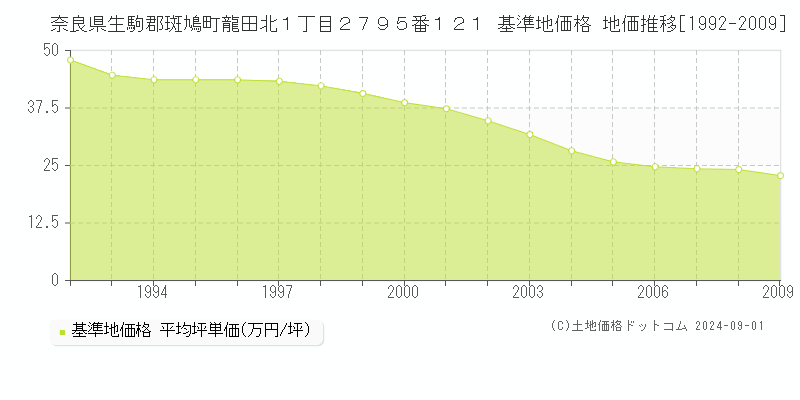 奈良県生駒郡斑鳩町龍田北１丁目２７９５番１２１ 基準地価格 地価推移[1992-2009]