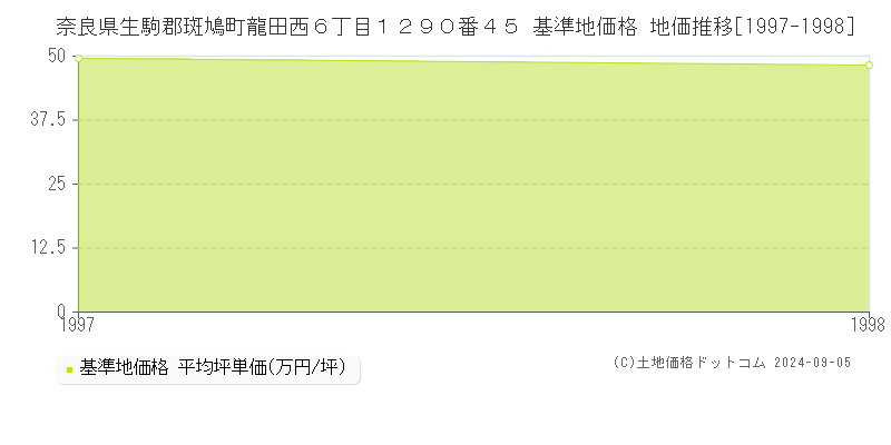 奈良県生駒郡斑鳩町龍田西６丁目１２９０番４５ 基準地価格 地価推移[1997-1998]