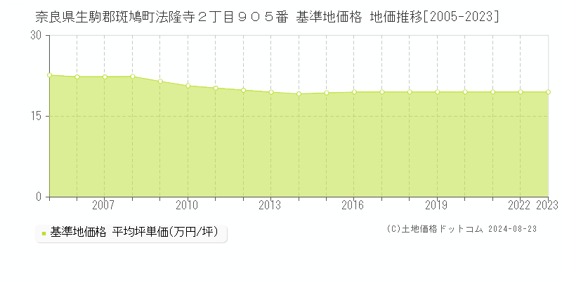 奈良県生駒郡斑鳩町法隆寺２丁目９０５番 基準地価 地価推移[2005-2024]