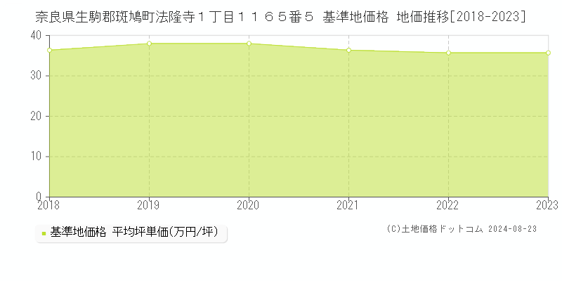 奈良県生駒郡斑鳩町法隆寺１丁目１１６５番５ 基準地価 地価推移[2018-2024]