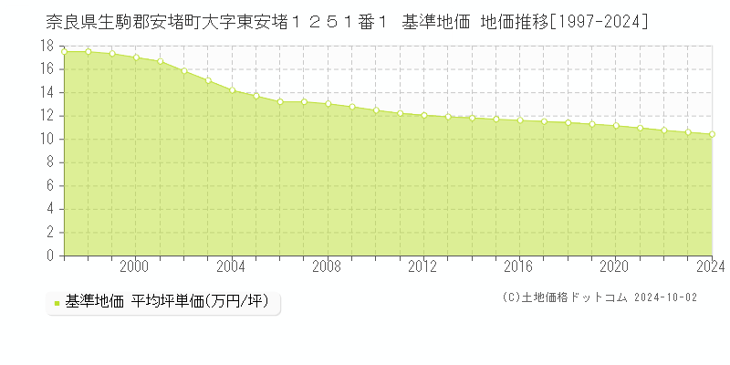 奈良県生駒郡安堵町大字東安堵１２５１番１ 基準地価 地価推移[1997-2024]