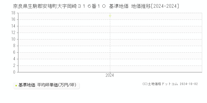 奈良県生駒郡安堵町大字岡崎３１６番１０ 基準地価 地価推移[2024-2024]