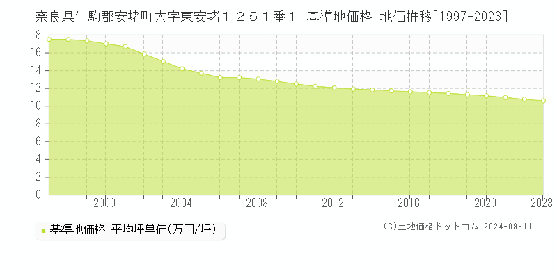 奈良県生駒郡安堵町大字東安堵１２５１番１ 基準地価格 地価推移[1997-2023]