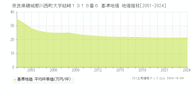 奈良県磯城郡川西町大字結崎１３１８番６ 基準地価 地価推移[2001-2024]