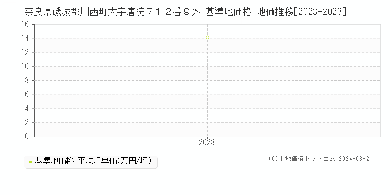 奈良県磯城郡川西町大字唐院７１２番９外 基準地価 地価推移[2023-2024]